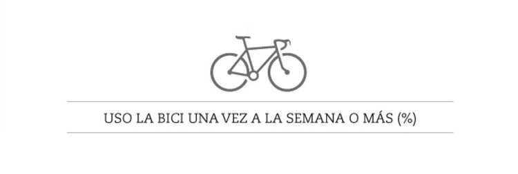 La bici triunfa en la ciudad